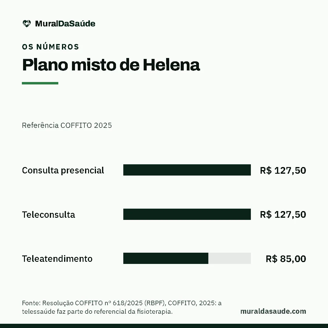Gráfico de barras, plano misto de helena (referência coffito 2025): maior Consulta presencial, R$ 127,50; menor Teleatendimento, R$ 85,00. Fonte: Resolução COFFITO nº 618/2025 (RBPF), COFFITO, 2025: a telessaúde faz parte do referencial da fisioterapia.