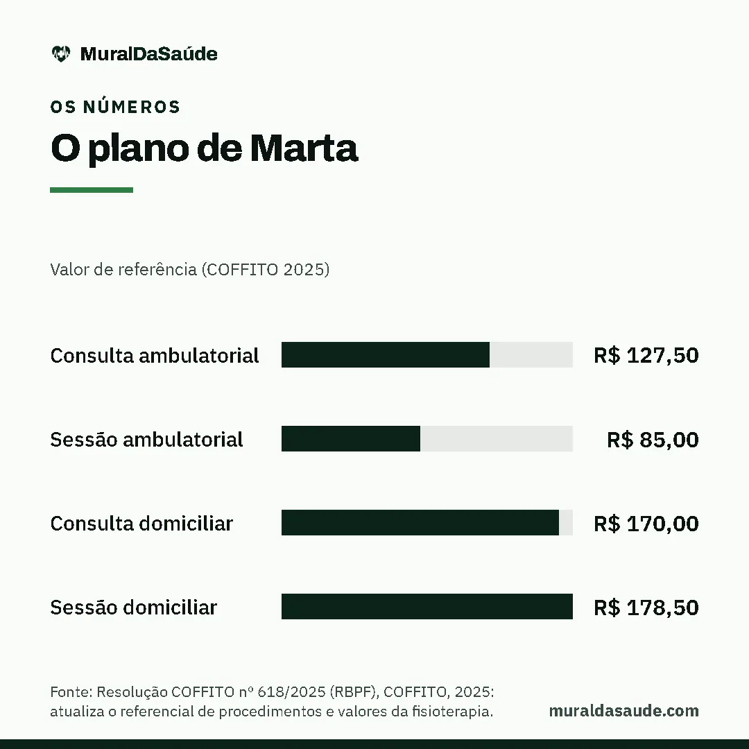 Gráfico de barras, o plano de marta (valor de referência (coffito 2025)): maior Sessão domiciliar, R$ 178,50; menor Sessão ambulatorial, R$ 85,00. Fonte: Resolução COFFITO nº 618/2025 (RBPF), COFFITO, 2025: atualiza o referencial de procedimentos e valores da fisioterapia.