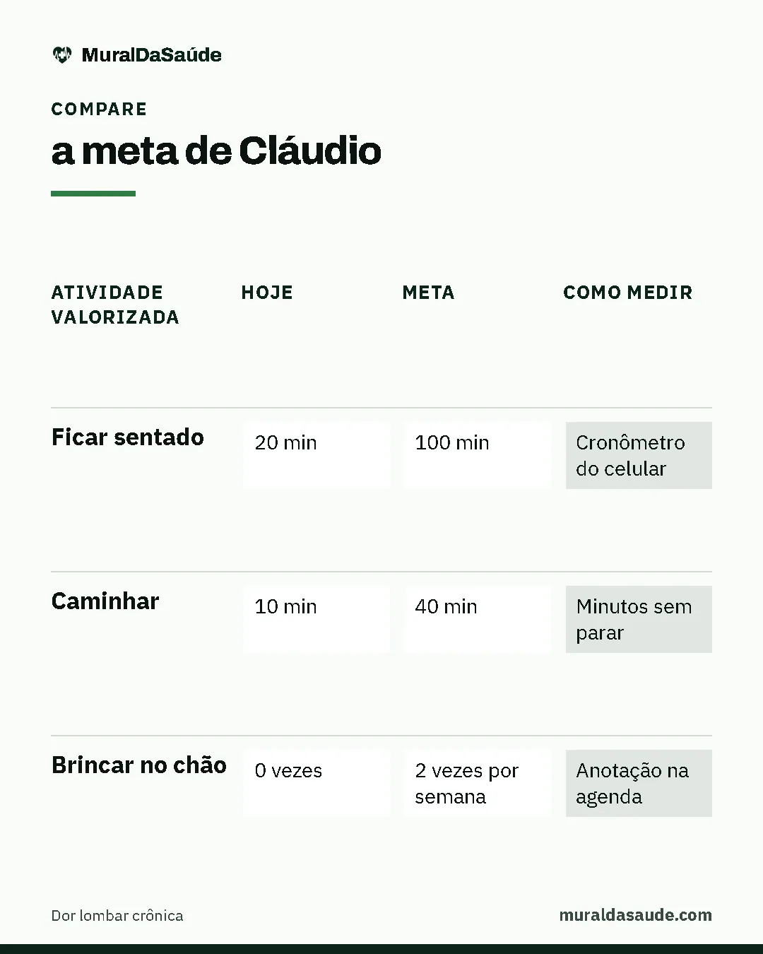 Comparativo "a meta de Cláudio": Ficar sentado: hoje 20 min, meta 100 min, como medir cronômetro do celular; Caminhar: hoje 10 min, meta 40 min, como medir minutos sem parar; Brincar no chão: hoje 0 vezes, meta 2 vezes por semana, como medir anotação na agenda.