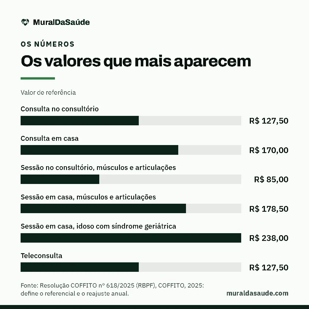 Gráfico de barras, os valores que mais aparecem (valor de referência): maior Sessão em casa, idoso com síndrome geriátrica, R$ 238,00; menor Sessão no consultório, músculos e articulações, R$ 85,00. Fonte: Resolução COFFITO nº 618/2025 (RBPF), COFFITO, 2025: define o referencial e o reajuste anual.