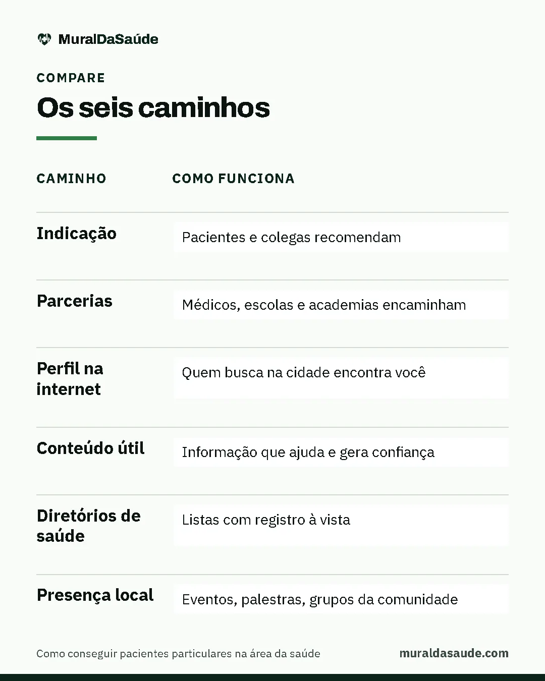 Comparativo "Os seis caminhos": Indicação: como funciona pacientes e colegas recomendam; Parcerias: como funciona médicos, escolas e academias encaminham; Perfil na internet: como funciona quem busca na cidade encontra você; Conteúdo útil: como funciona informação que ajuda e gera confiança; Diretórios de saúde: como funciona listas com registro à vista; Presença local: como funciona eventos, palestras, grupos da comunidade.