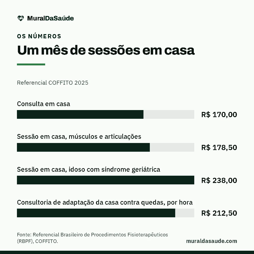 Gráfico de barras, um mês de sessões em casa (referencial coffito 2025): maior Sessão em casa, idoso com síndrome geriátrica, R$ 238,00; menor Consulta em casa, R$ 170,00. Fonte: Referencial Brasileiro de Procedimentos Fisioterapêuticos (RBPF), COFFITO.