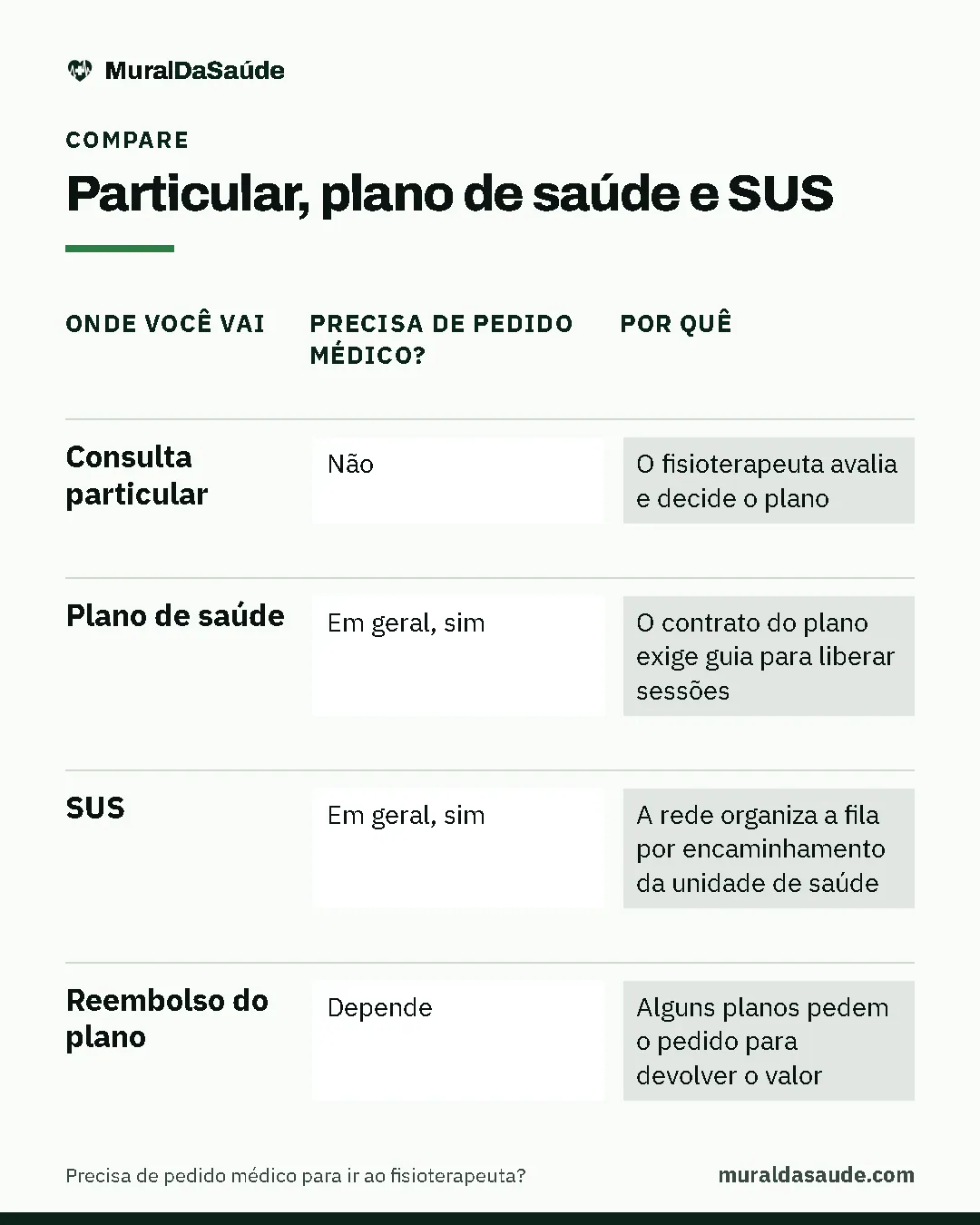 Comparativo "Particular, plano de saúde e SUS": Consulta particular: precisa de pedido médico? não, por quê o fisioterapeuta avalia e decide o plano; Plano de saúde: precisa de pedido médico? em geral, sim, por quê o contrato do plano exige guia para liberar sessões; SUS: precisa de pedido médico? em geral, sim, por quê a rede organiza a fila por encaminhamento da unidade de saúde; Reembolso do plano: precisa de pedido médico? depende, por quê alguns planos pedem o pedido para devolver o valor.