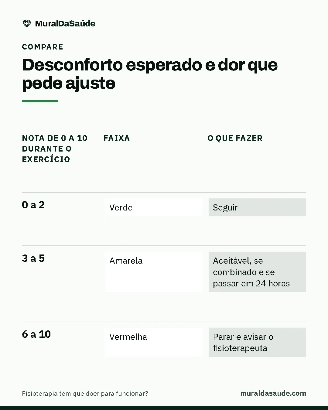 Comparativo "Desconforto esperado e dor que pede ajuste": 0 a 2: faixa verde, o que fazer seguir; 3 a 5: faixa amarela, o que fazer aceitável, se combinado e se passar em 24 horas; 6 a 10: faixa vermelha, o que fazer parar e avisar o fisioterapeuta.